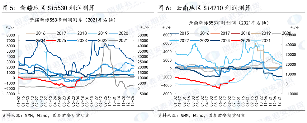 我想了解一下新疆地区 Si5530 利润测算 云南地区 Si4210 利润测算