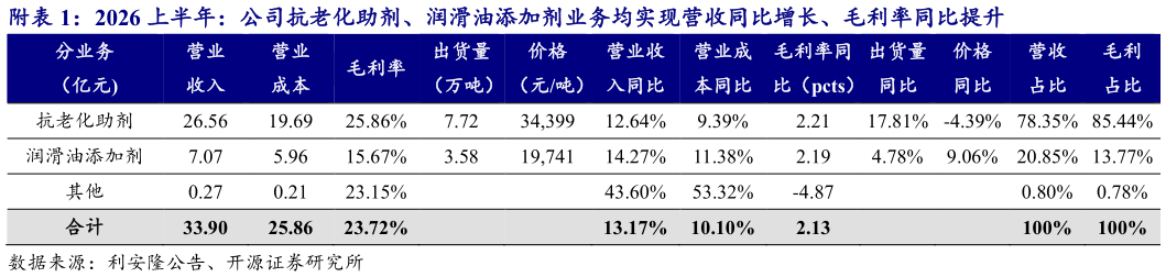 如何了解附2026 上半年：公司抗老化助剂、润滑油添加剂业务均实现营收同比增长、毛利率同比提升