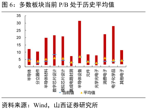 请问一下多数板块当前 PB 处于历史平均值?