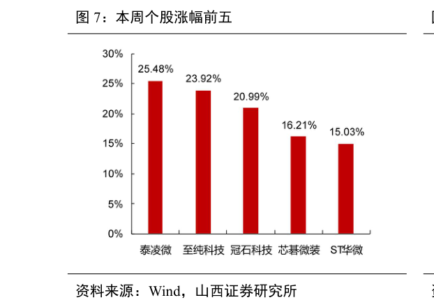 想问下各位网友本周个股涨幅前五?