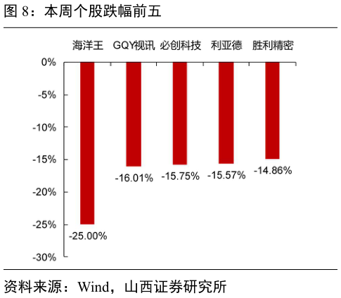 想关注一下本周个股跌幅前五?