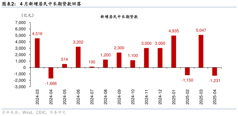 如何了解4 月新增居民中长期贷款回落