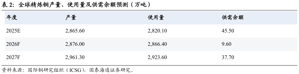 咨询大家全球精炼铜产量、使用量及供需余额预测（万吨）