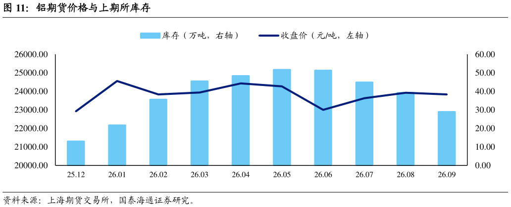 谁能回答铝期货价格与上期所库存