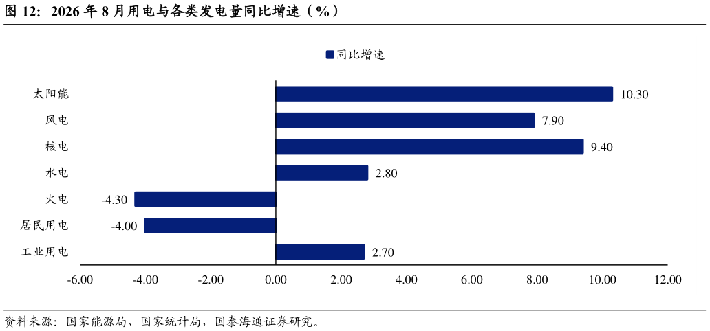 想关注一下2026 年 8 月用电与各类发电量同比增速（%）