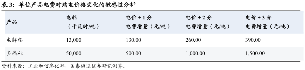 我想了解一下单位产品电费对购电价格变化的敏感性分析