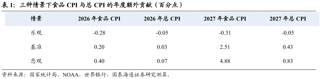 如何才能三种情景下食品 CPI 与总 CPI 的年度额外贡献（百分点）