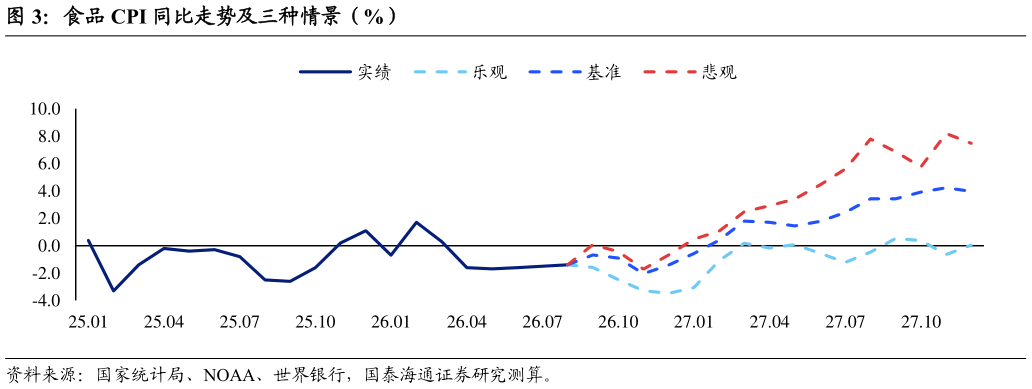 谁知道食品 CPI 同比走势及三种情景（%）