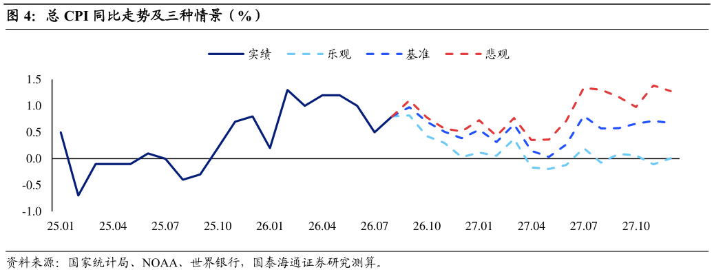 想问下各位网友总 CPI 同比走势及三种情景（%）