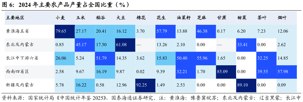 谁能回答2024 年主要农产品产量占全国比重（%）