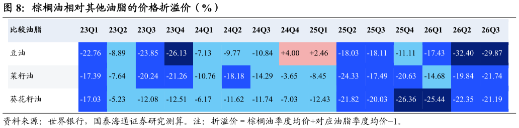 如何了解棕榈油相对其他油脂的价格折溢价（%）