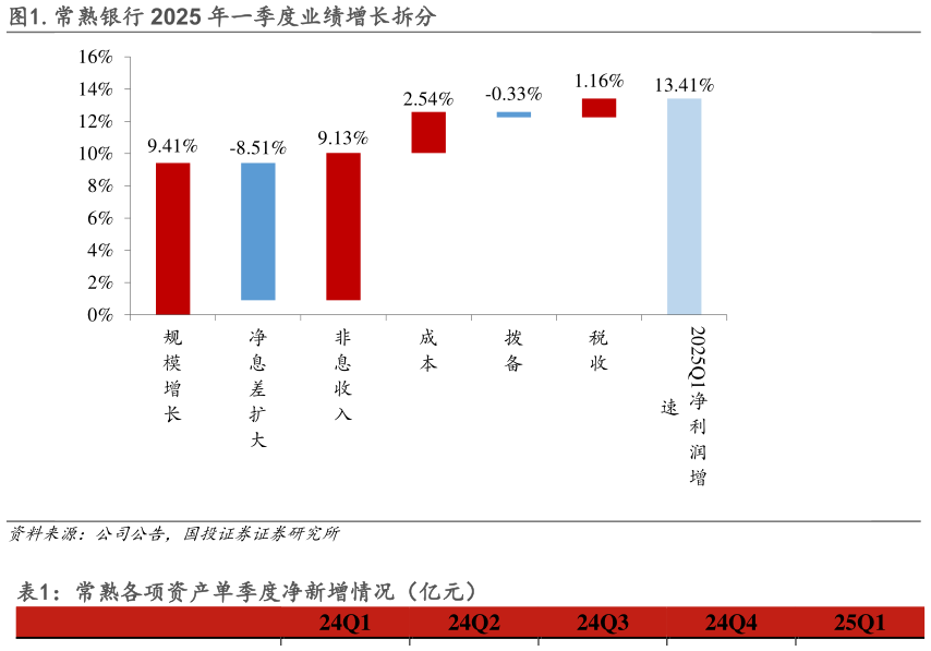谁能回答.常熟银行 2025 年一季度业绩增长拆分