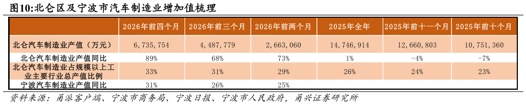 咨询下各位北仑区及宁波市汽车制造业增加值梳理