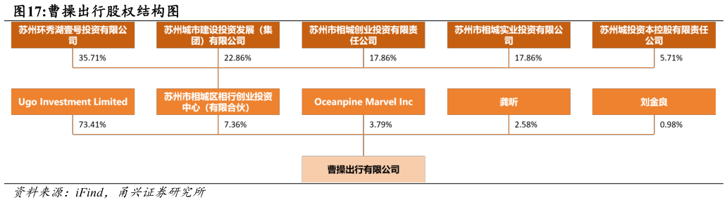 想问下各位网友曹操出行股权结构图