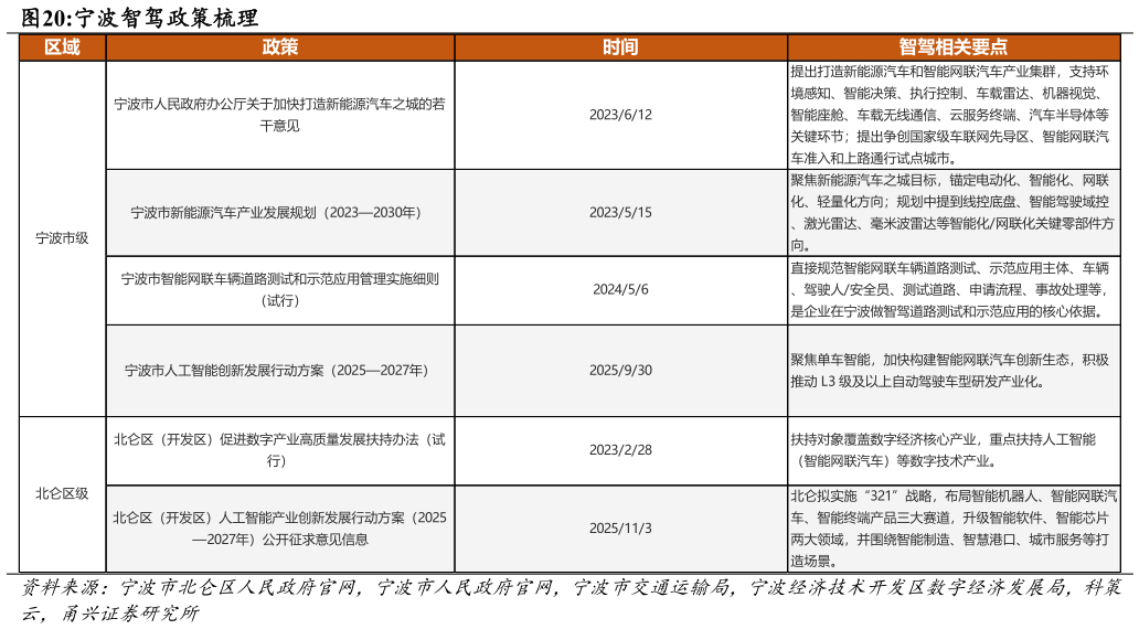 如何解释宁波智驾政策梳理