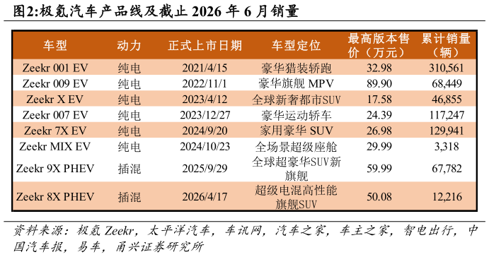 想问下各位网友极氪汽车产品线及截止 2026 年 6 月销量