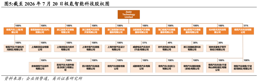 一起讨论下截至 2026 年 7 月 20 日极氪智能科技股权图