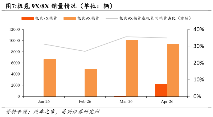 谁知道极氪 9X8X 销量情况（单位：辆）