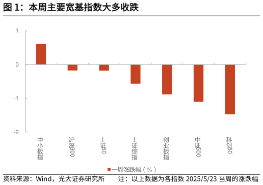 如何了解本周主要宽基指数大多收跌