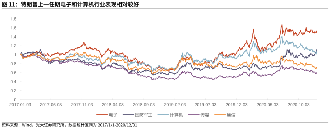 如何了解特朗普上一任期电子和计算机行业表现相对较好