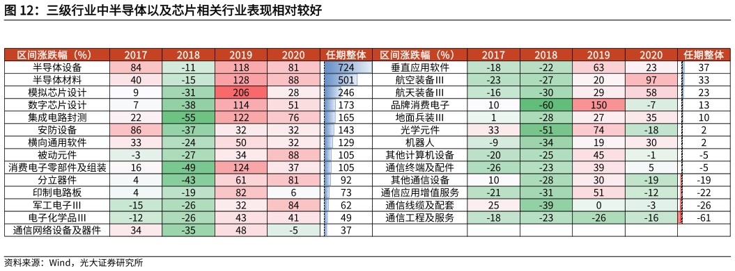 如何了解三级行业中半导体以及芯片相关行业表现相对较好