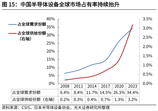 各位网友请教一下中国半导体设备全球市场占有率持续抬升