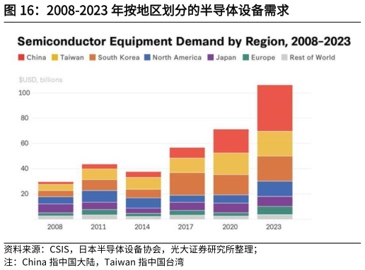 如何了解2008-2023 年按地区划分的半导体设备需求