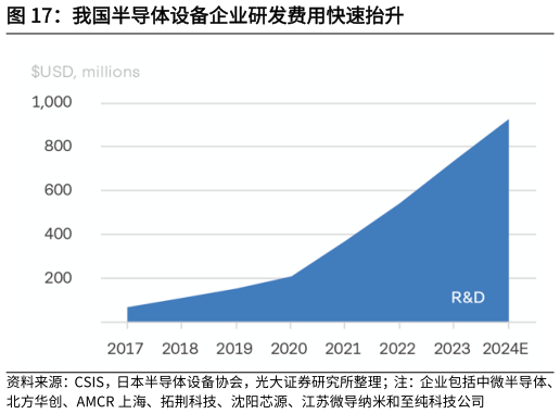 咨询大家我国半导体设备企业研发费用快速抬升