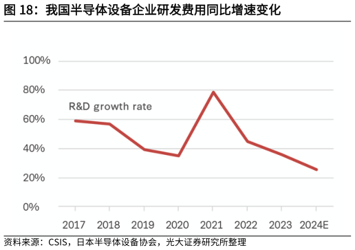 你知道我国半导体设备企业研发费用同比增速变化
