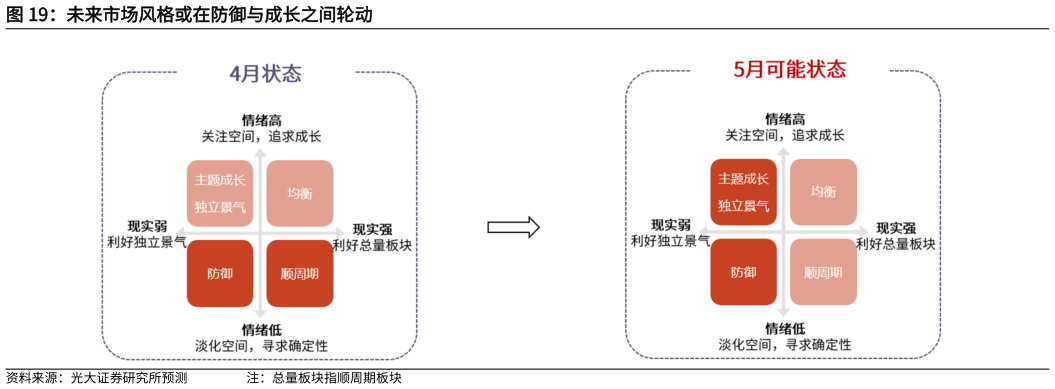 怎样理解未来市场风格或在防御与成长之间轮动