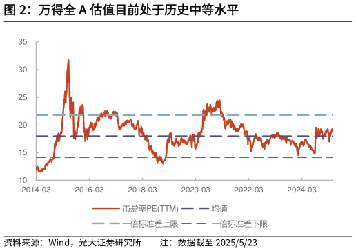 想关注一下万得全 A 估值目前处于历史中等水平
