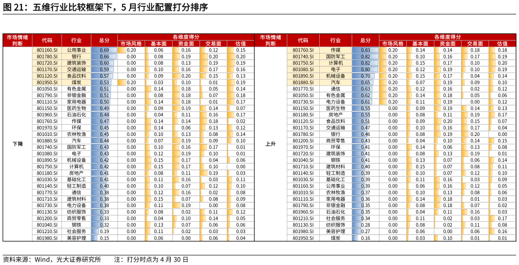 如何才能五维行业比较框架下，5 月行业配置打分排序