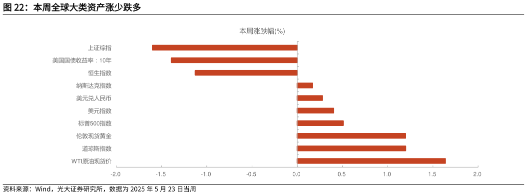 一起讨论下本周全球大类资产涨少跌多