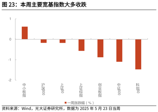 如何解释本周主要宽基指数大多收跌