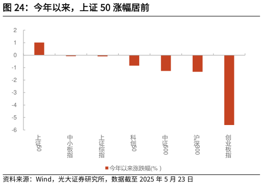 咨询大家今年以来，上证 50 涨幅居前