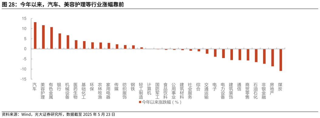 你知道今年以来，汽车、美容护理等行业涨幅靠前