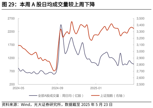 一起讨论下本周 A 股日均成交量较上周下降