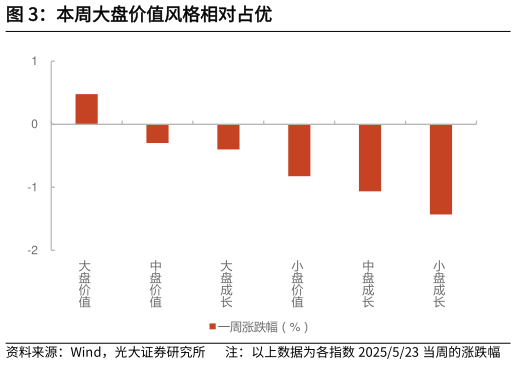 怎样理解本周大盘价值风格相对占优