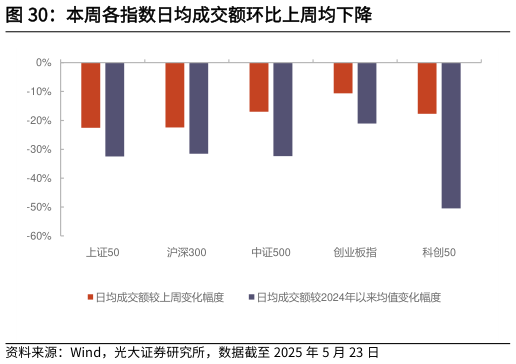 我想了解一下本周各指数日均成交额环比上周均下降