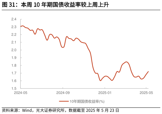 咨询下各位本周 10 年期国债收益率较上周上升