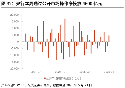 咨询下各位央行本周通过公开市场操作净投放 4600 亿元