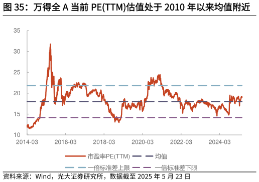 谁知道万得全 A 当前 PETTM估值处于 2010 年以来均值附近    万得全 A 当前 PB 估值显著低于 2010 年以来的均值