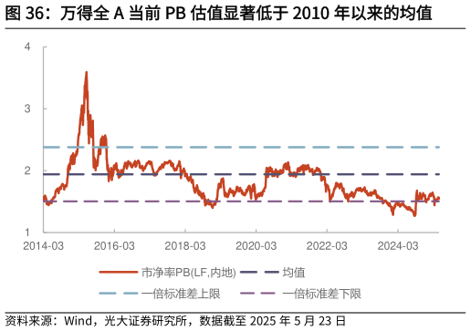 一起讨论下万得全 A 当前 PB 估值显著低于 2010 年以来的均值