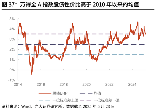 如何解释万得全 A 指数股债性价比高于 2010 年以来的均值