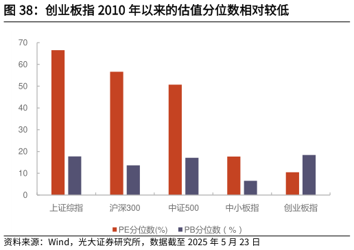 请问一下创业板指 2010 年以来的估值分位数相对较低
