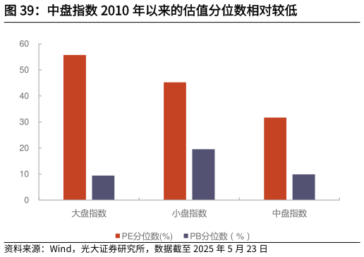 谁知道中盘指数 2010 年以来的估值分位数相对较低