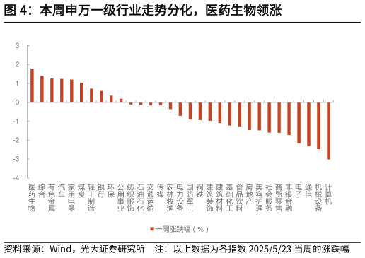 咨询大家本周申万一级行业走势分化，医药生物领涨