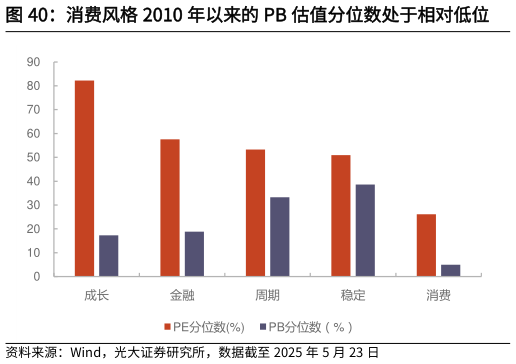 谁知道消费风格 2010 年以来的 PB 估值分位数处于相对低位