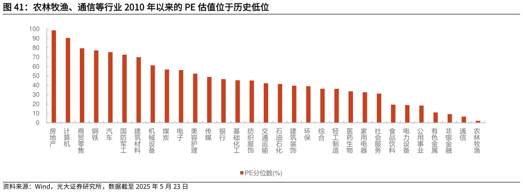 咨询下各位农林牧渔、通信等行业 2010 年以来的 PE 估值位于历史低位