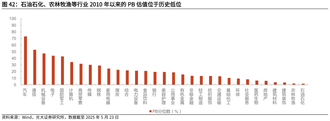 谁知道石油石化、农林牧渔等行业 2010 年以来的 PB 估值位于历史低位